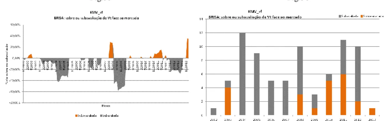 Fig. 55 – BRISA, D=KMV: % sobre ou subavaliação de    face ao mercado (EV) – 11 2002 a 01 2013