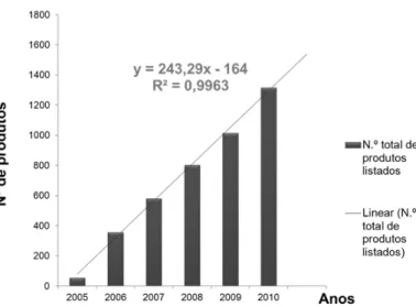 Figura 1 - Produtos com NPs (Nanotechnologies, 2011) 