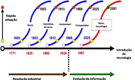 Figura 2 - Revoluções industriais (NRF) 