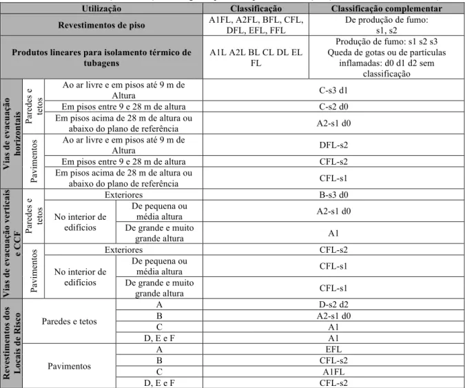 Tabela 2 - Classificação de reação ao fogo de produtos para a construção (Interna, 2008; MAI, 2008) 