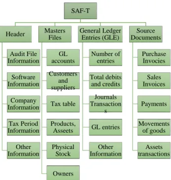 Figura 2- OECD SAF-T 3.0 Estrutura – Adaptado (Delloite, 2015) 