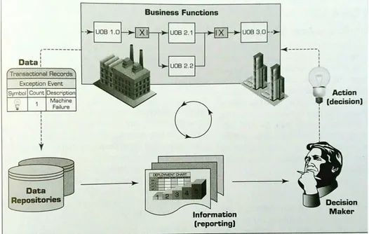 Figura 7- O flow da informação no processo da tomada de decisão (Sharda, 2014)