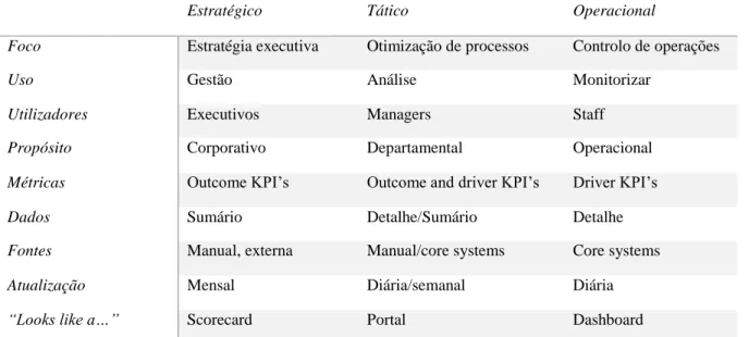 Tabela 4- Tipos de Dashboards de Performance – Adaptado (Eckerson, 2011) 
