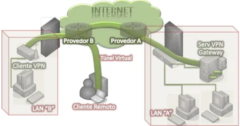Figura 1 - Topologia VPN 
