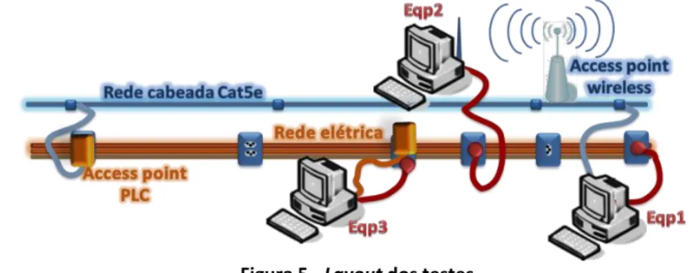 Figura 5 - Layout dos testes 