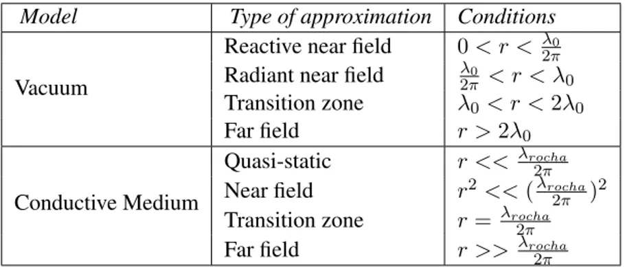 Table 3.1: Comparison between near and far field for free space and a conductive medium.