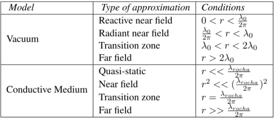 Table 3.1: Comparison between near and far field for free space and a conductive medium.