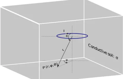 Figure 3.4: Infinite Conductive Medium IC with constant σ.