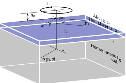 Figure 3.6: Geometry used for calculation of the magnetic field at the point P (h, ρ) for a circular loop antenna at h 0 above a thin sheet of conductive material.