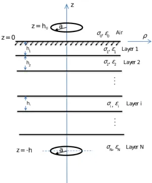 Figure 3.7: Stratified soil for Multi-layer model Adapted from: Lincan[31]