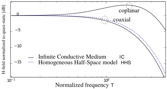 Figure 4.1: H-field from a loop antenna for coaxial and co-planar configurations according to IC and HHS up-link models)