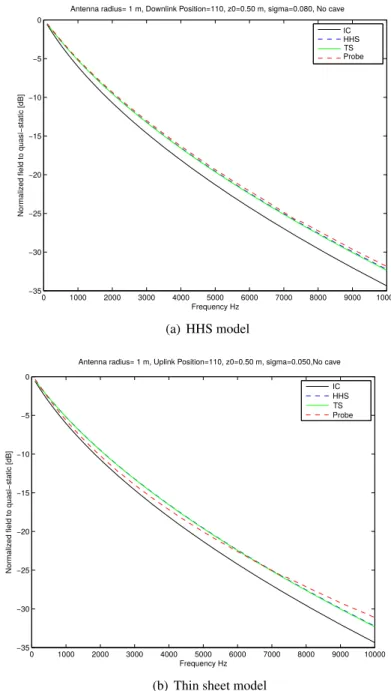 Figure 4.5: H-field TS and HHS theoretical models compared to data from simulator