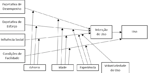 Figura 7 - Modelo Unificado de Aceitação e Uso da Tecnologia – UTAUT, fonte: (Venkatesh et al., 2003) 