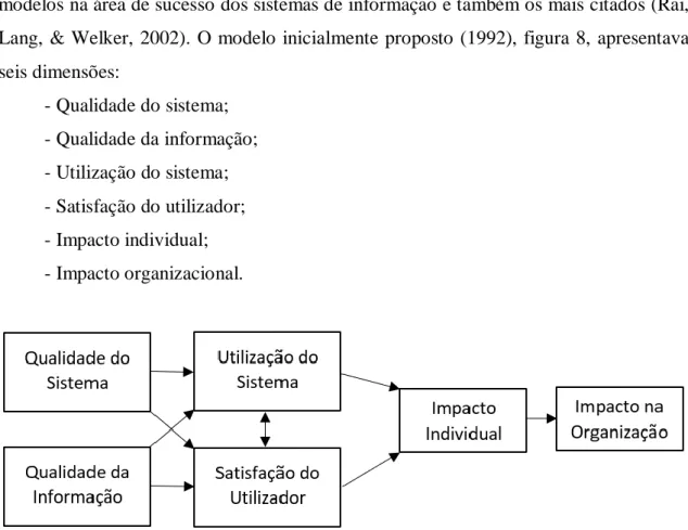 Figura 8 - Modelo de avaliação do sucesso de Sistemas de Informação, fonte: (Delone &amp; McLean, 1992) 