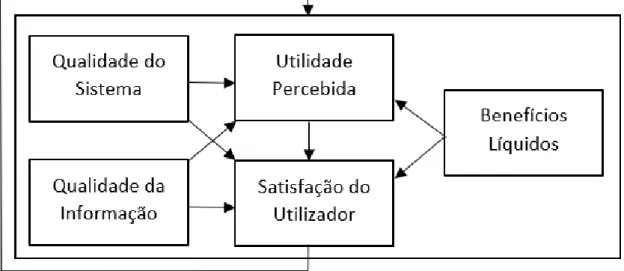 Figura 9- Modelo de (Seddon, 1997) 