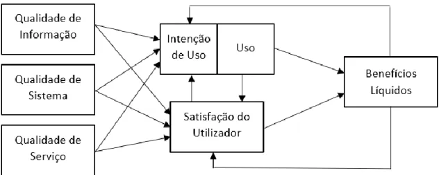 Figura 10 - Modelo de avaliação do sucesso de Sistemas de Informação, fonte (Delone &amp; McLean, 2003) 
