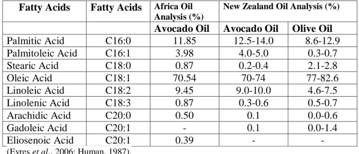 Table  (2):  Typical  analysis  of  the  Fatty  Acid  composition  of  Avocado  Oil  as  compared  to  Olive Oil