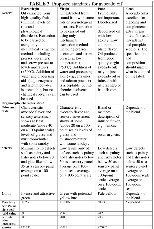 TABLE 3. Proposed standards for avocado oil a