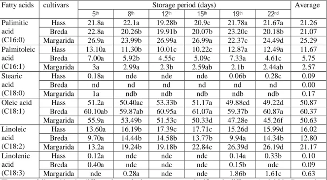 Table 7. The fatty acid composition expressed as % of avocado oil (‗Hass‘, ‗Breda‘, ‗Margarida‘) at six  storage periods.
