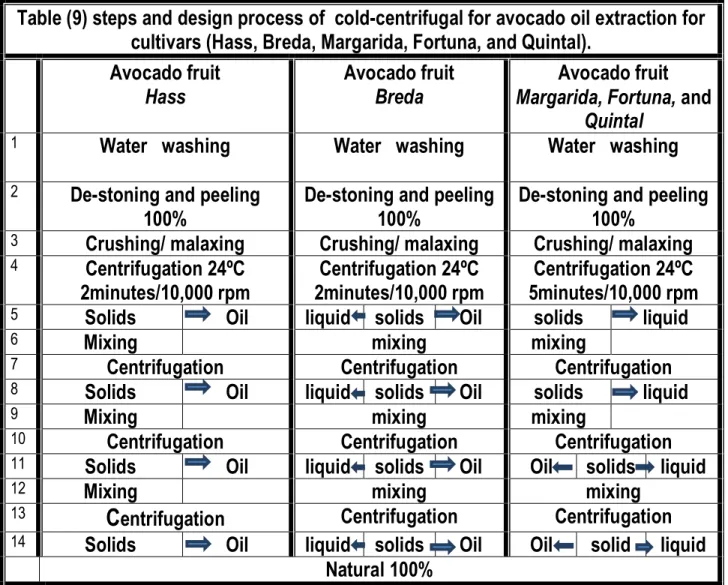 Table  (9)  shows  designing  steps  of  Avocado  Oil  extracted  using  Cold- Cold-Centrifuge  method  for  the    cultivars  Hass,  Breda,  Margarida,  Fortuna,  and  Quintal