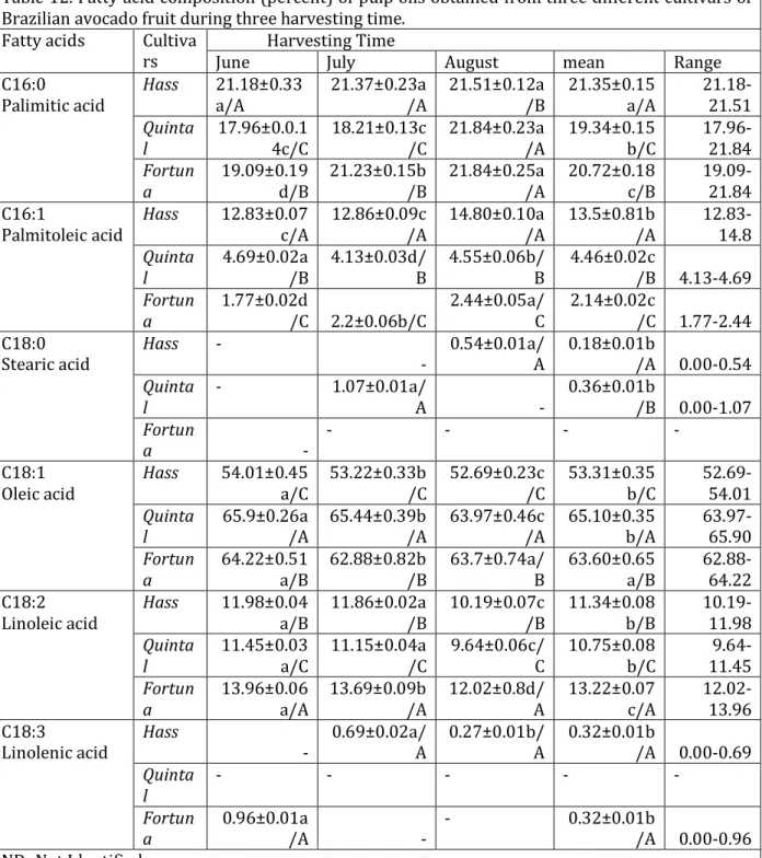 Table 12. Fatty acid composition (percent) of pulp oils obtained from three different cultivars of  Brazilian avocado fruit during three harvesting time