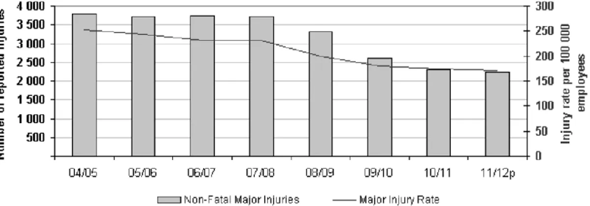 Figura 2 - Número e taxa de acidentes graves com trabalhadores da construção [5]