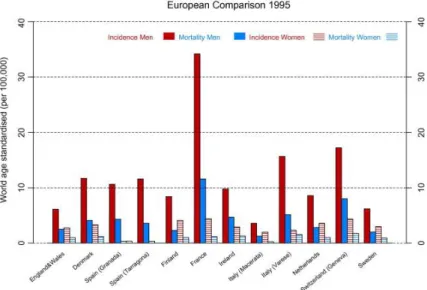 Gráfico 2. Comparação de taxas de incidência e mortalidade entre vários países Europeus