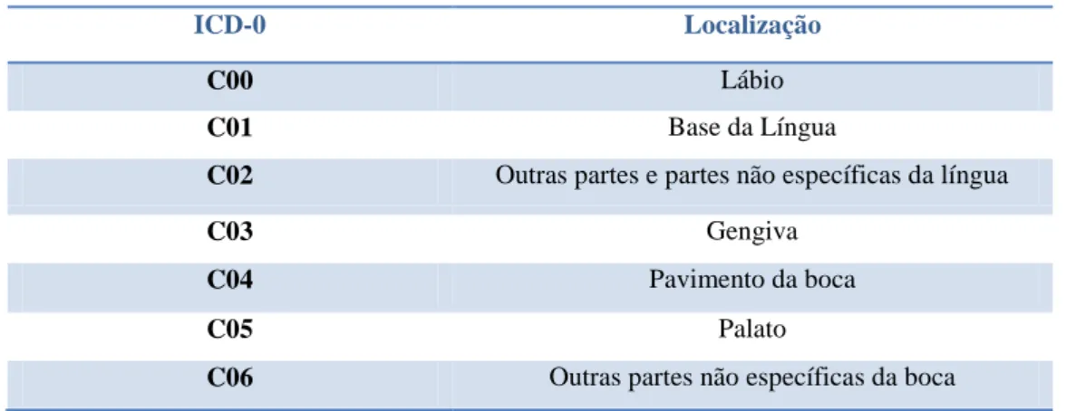 Tabela I. ICD-O. Localizações topográficas presentes na amostra. 