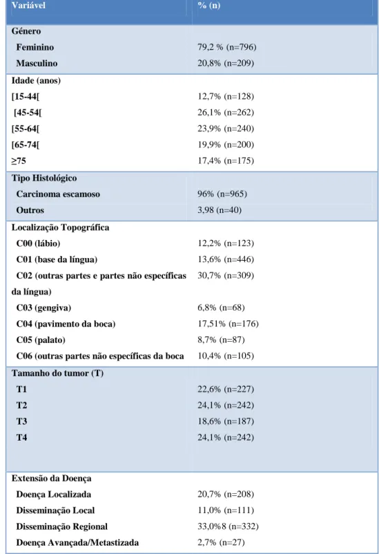 Tabela IV. Caracterização descritiva da população. Registo do IPO-Porto, 2004-2009.