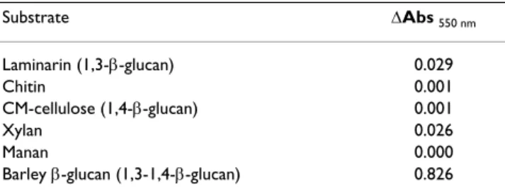 Table 2: Hydrolysis of glucan substrates by the R. microsporus  purified β-glucanase. ∆Abs  550 nm  represents the net absorbance of  the reaction mixture after incubation for 0.5 h with the enzyme  at 50°C