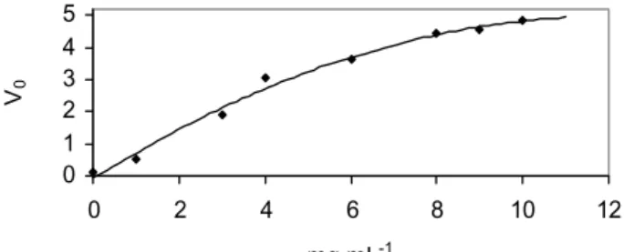 Table 4: Total protein in the enzyme samples, filtration time, filtration time reduction and specific filtration time reduction of the  brewer's mash not treated or treated with enzymes.
