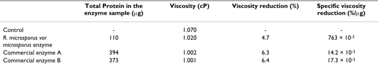 Table 5: Total protein in the enzyme samples, viscosity, viscosity reduction and specific viscosity reduction of the brewer's mash not  treated or treated with enzymes.
