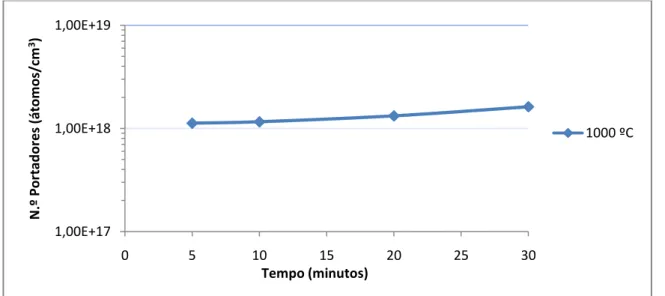 Figura II-10: Gráfico que traduz a variação do número de portadores com o tempo de difusão