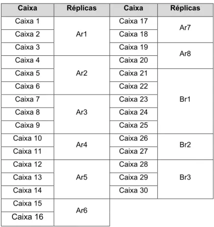 Tabela 2 – Correspondências entre as caixas e o conjunto de réplicas a que pertence 
