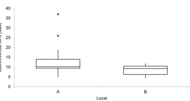 Fig. 12 – Box and whisker plot relativo ao tempo de sobrevivência dos indivíduos de P
