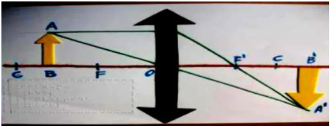 Figura 13 - Objeto real entre o ponto antiprincipal objeto C e o foco principal objeto F 