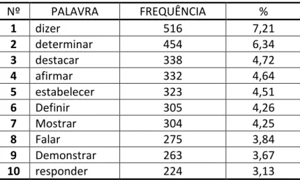 Tabela 3 - Frequência das formas verbais de DIZER 