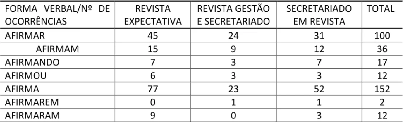 Tabela 7 - Padrões de uso com DIZER 