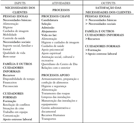 Tabela 1 – O modelo lógico do Centro de Dia com qualidade