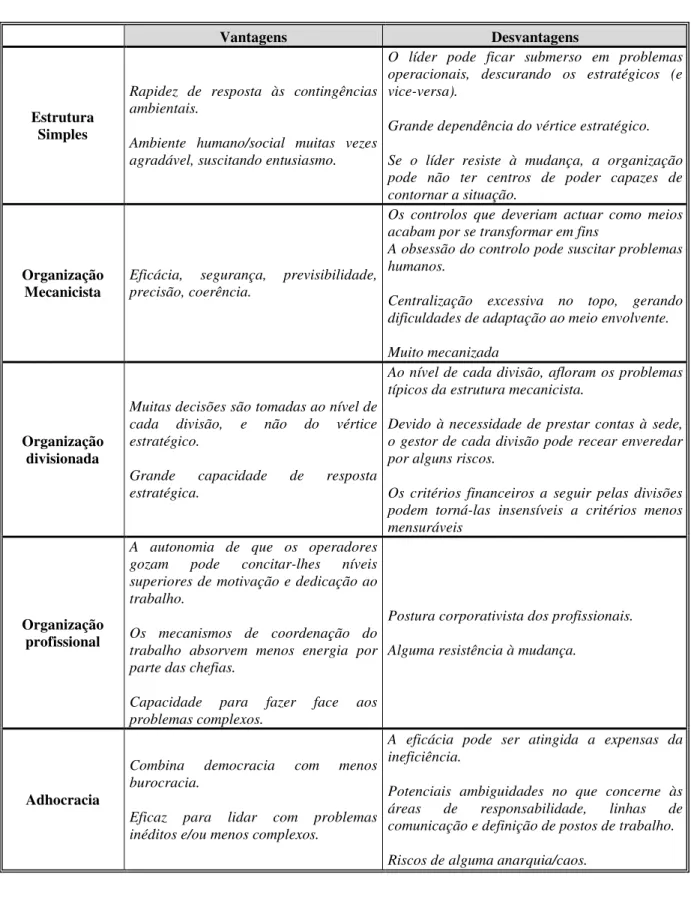 Figura 3 – Vantagens e desvantagens das configurações de Mintzberg 