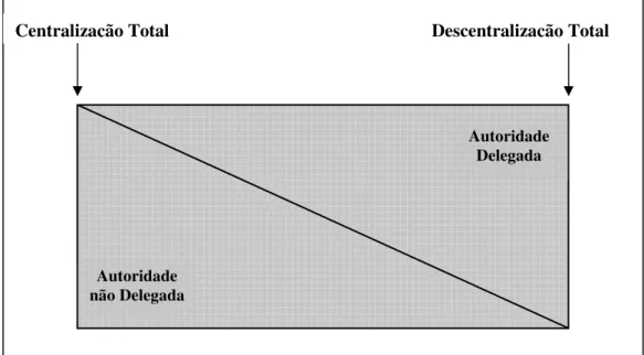 Figura 6 – Centralização e Descentralização 
