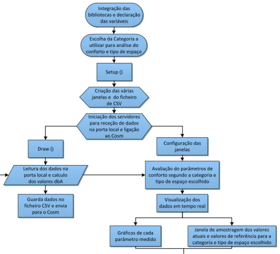 Fig. 24 - Fluxograma do programa desenvolvido para construção da interface 