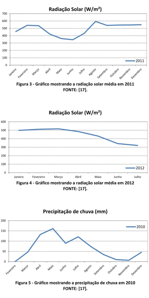 Figura 4 - Gráfico mostrando a radiação solar média em 2012  FONTE: [17]. 