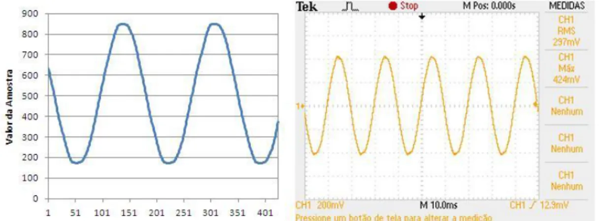 Fig. 23- Gráficos representativos da corrente consumida pelo ferro de engomar, para valores das  amostras do Arduino (à esquerda) e do osciloscópio (à direita) 