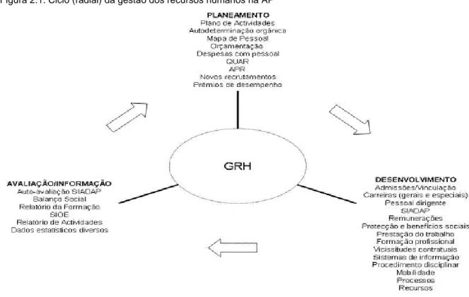 Figura 2.1. Ciclo (radial) da gestão dos recursos humanos na AP 