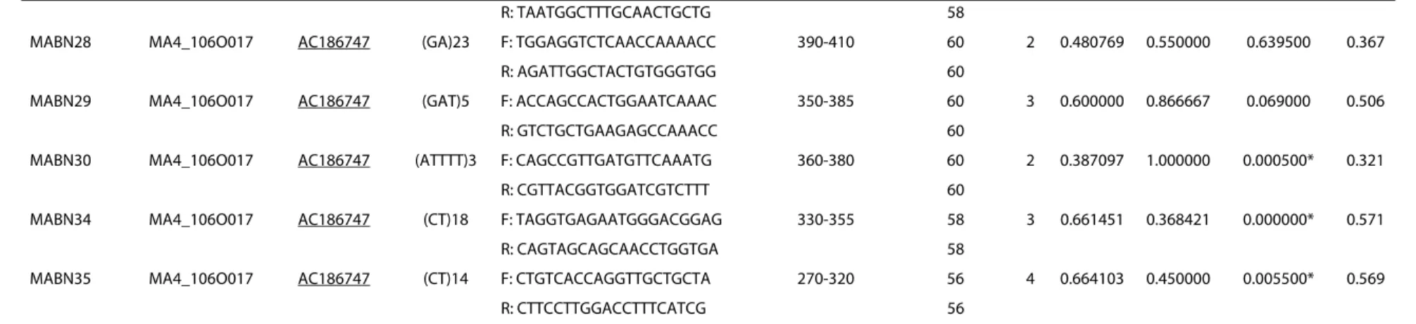 Table 1: Characteristics of microsatellite loci isolated from M. acuminata Calcutta 4 and polymorphic across 21 M