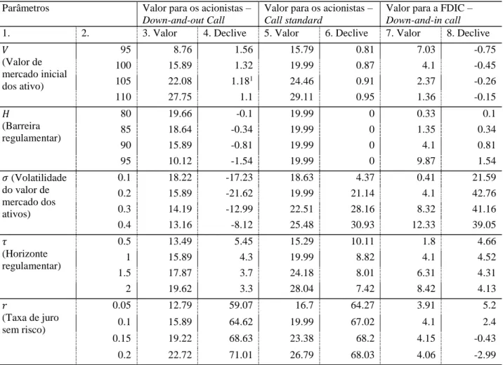 Tabela 1 – Valor da instituição bancária para os acionistas e para a FDIC, no modelo de  Episcopos (2008), e sensibilidade a variações dos parâmetros do modelo 