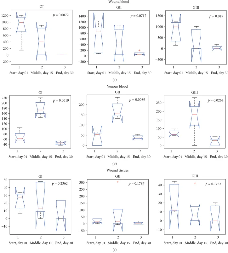 Figure 5: The statistical dispersion obtained along the sample collection stages in the three sample groups with statistical signi ﬁ cation in the wound (a), venous blood (b), and wound tissues (c).