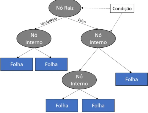 Figura 2.1: Representação de uma árvore de decisão (Najm et al., 2019).
