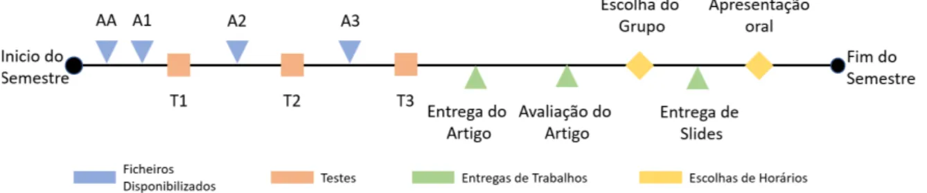 Figura 4.1: Timeline dos eventos da unidade curricular.